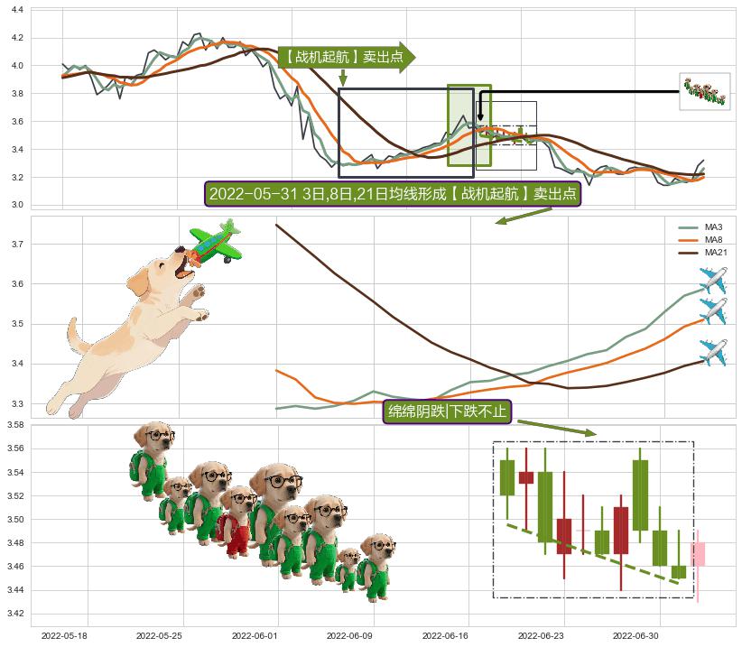绵绵阴跌|下跌不止+下降覆盖线+两黑夹一红 ➕ 【战机起航】卖出点