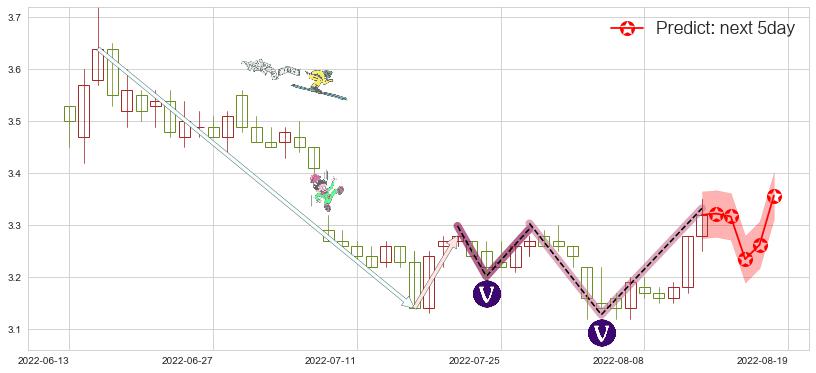 预测中航资本(sh600705)价格K线图-阿布量化
