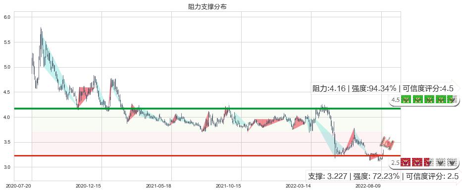 中航资本(sh600705)阻力支撑位图-阿布量化