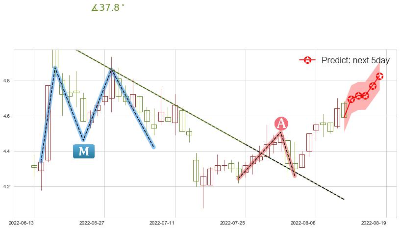 预测彩虹股份(sh600707)价格K线图-阿布量化