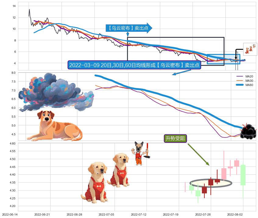 升势受阻+黄昏之星（夜星）+双飞乌鸦(树上二鸦)+下跌两颗星 ｜ 下跌三颗星+顶部尽头线（下山虎）+倾盆大雨+下跌孕十字星+下跌孤独十字星+看跌(高位倒锤头)流星线 ➕ 【乌云密布】卖出点