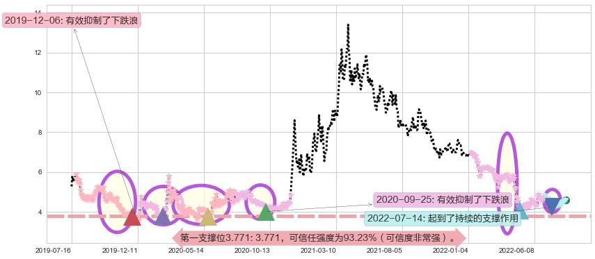 彩虹股份阻力支撑位图-阿布量化