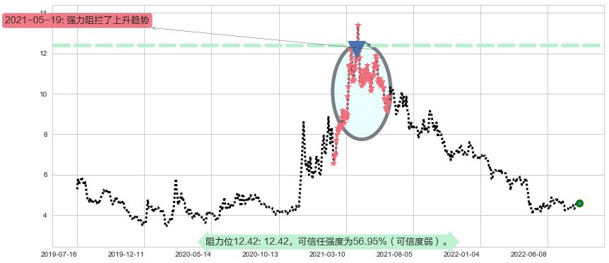 彩虹股份阻力支撑位图-阿布量化