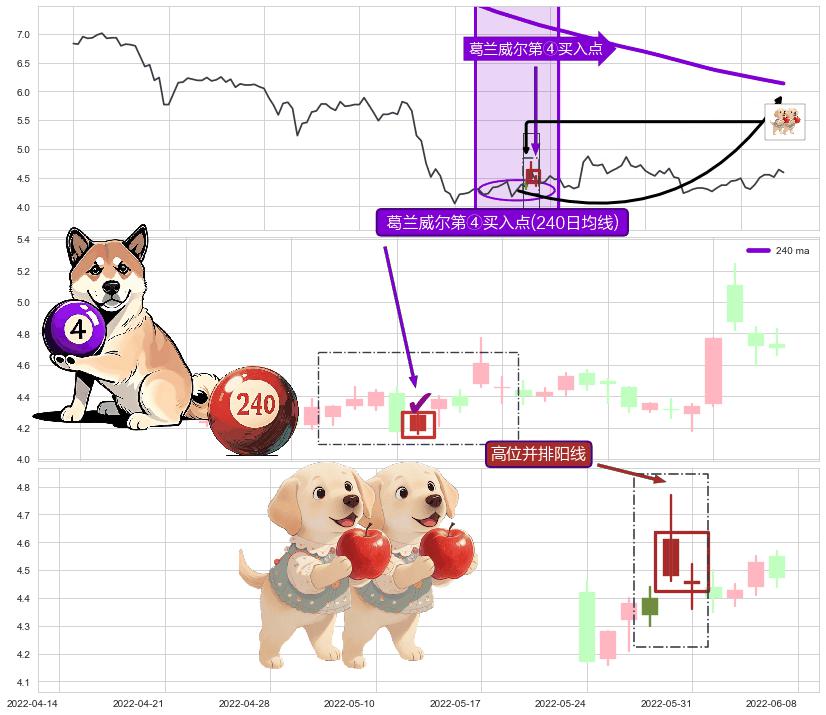 高位并排阳线+上升覆盖线+阳包阴(穿头破脚) ➕ 葛兰威尔第④买入点