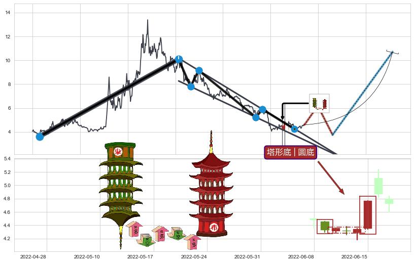 塔形底 | 圆底+上升抵抗+降势停顿+上涨两颗星 | 上涨三颗星+冉冉上升|稳步上涨+低档五阳线+两红夹一黑+高位并排阳线+仙人指路+单针探底（定海神针）+锤头线（锤子线）+上升覆盖线+阳包阴(穿头破脚) ➕ 突破整理