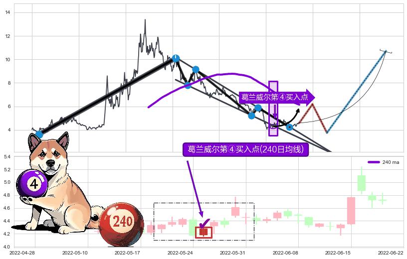 葛兰威尔第④买入点+【蛟龙出海】买入点 ➕ 突破整理