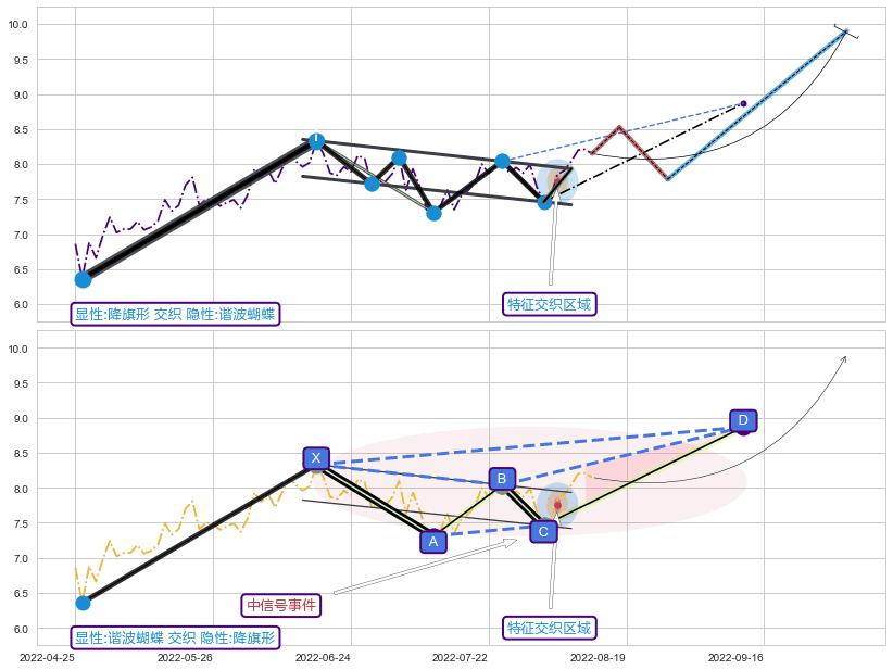谐波(XABCD)+突破整理 ➕ 突破整理