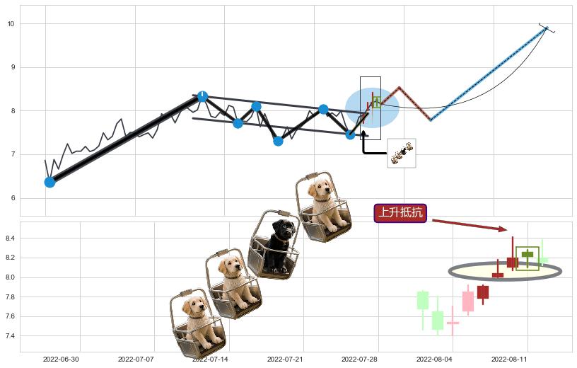 上升抵抗+早晨之星（黎明之星） ➕ 突破整理