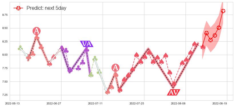 预测盛屯矿业(sh600711)价格K线图-阿布量化