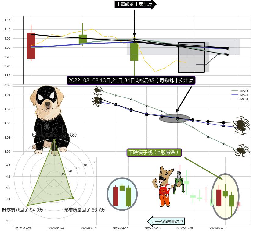 下跌镊子线（n形磁铁） ➕ 【毒蜘蛛】卖出点