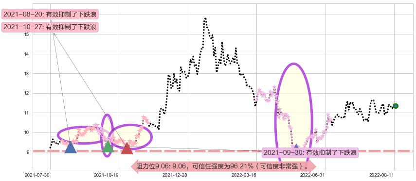 东软集团阻力支撑位图-阿布量化