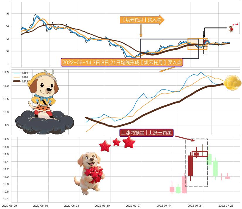 上涨两颗星 | 上涨三颗星+早晨之星（黎明之星）+上升覆盖线+上升抵抗 ➕ 【烘云托月】买入点