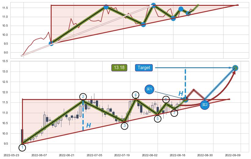 上升三角形整理