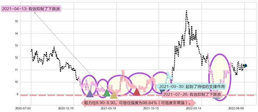 东软集团阻力支撑位图-阿布量化