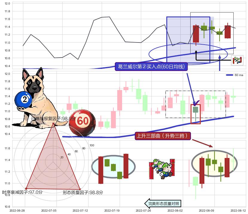 上升三部曲（升势三鸦）+上涨Pinbar组合信号+上升覆盖线+上升抵抗+上涨两颗星 | 上涨三颗星 ➕ 葛兰威尔第②买入点