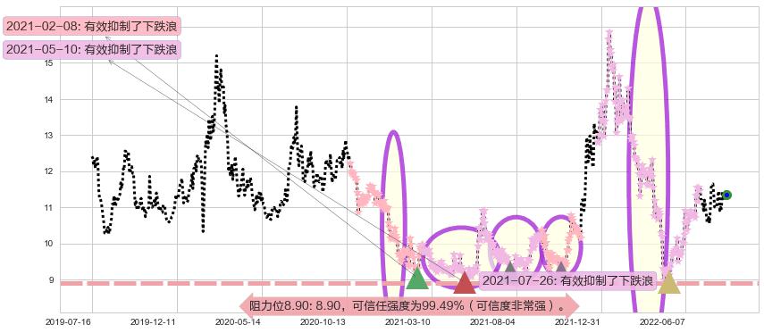 东软集团阻力支撑位图-阿布量化