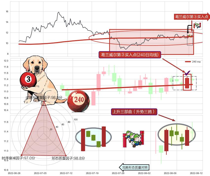 上升三部曲（升势三鸦）+上升抵抗+上涨两颗星 | 上涨三颗星+冉冉上升|稳步上涨+低档五阳线+上涨Pinbar组合信号+早晨之星（黎明之星）+旭日东升+上升覆盖线+上涨孤独十字星 ➕ 葛兰威尔第③买入点