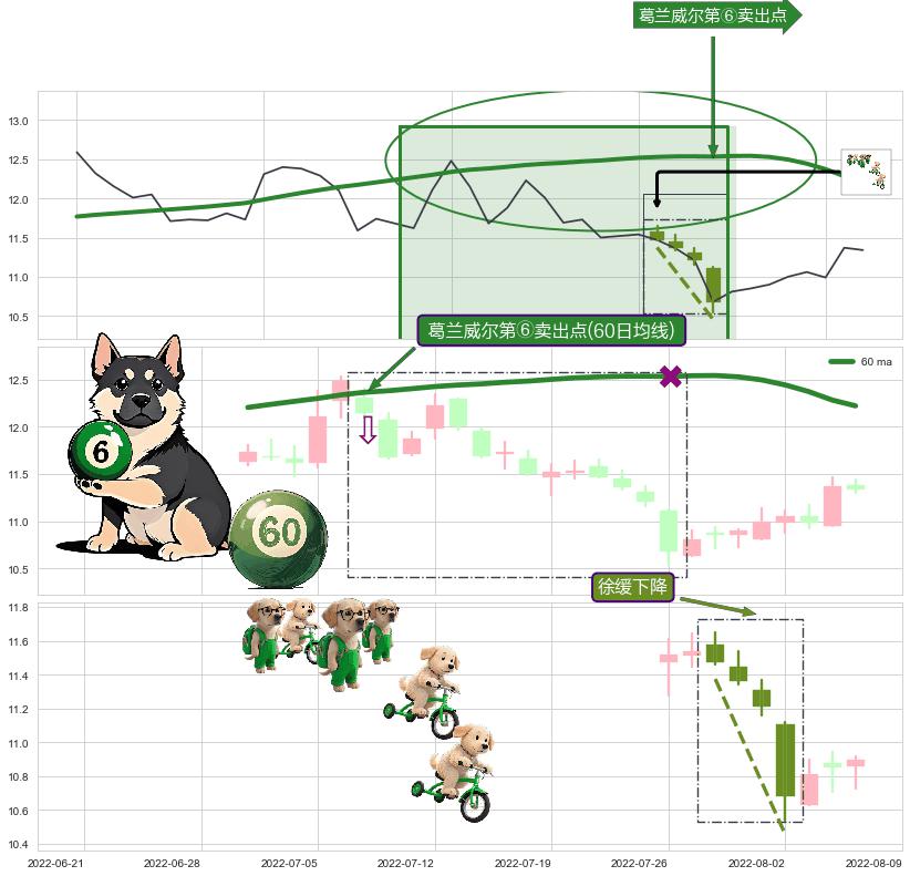 徐缓下降+黄昏之星（夜星）+乌云盖顶 ➕ 葛兰威尔第⑥卖出点