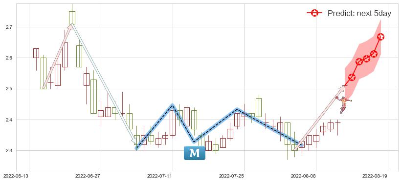 华电能源(sh600726)价格预测图-阿布量化