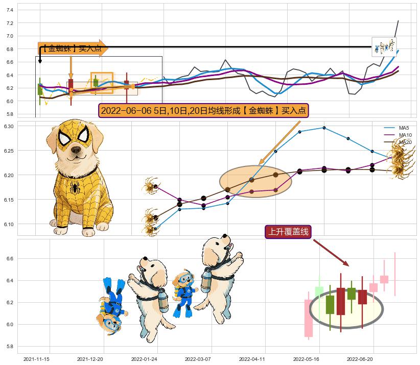 上升覆盖线 ➕ 【金蜘蛛】买入点