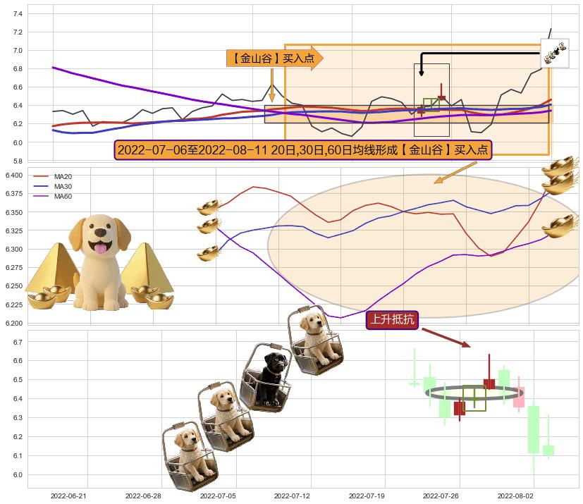 上升抵抗+降势停顿+上涨两颗星 | 上涨三颗星+塔形底 | 圆底+曙光初现形态+上涨螺旋桨形态+仙人指路+单针探底（定海神针） ➕ 【金银山谷】买入点