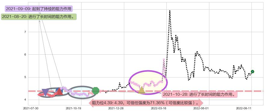 苏州高新阻力支撑位图-阿布量化