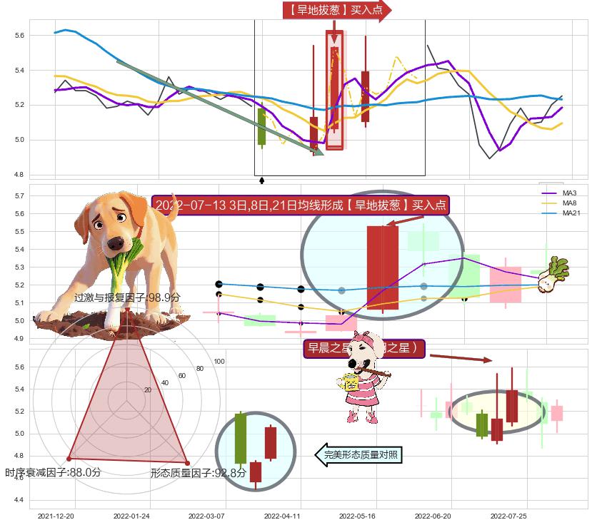 早晨之星（黎明之星） ➕ 【旱地拔葱】买入点