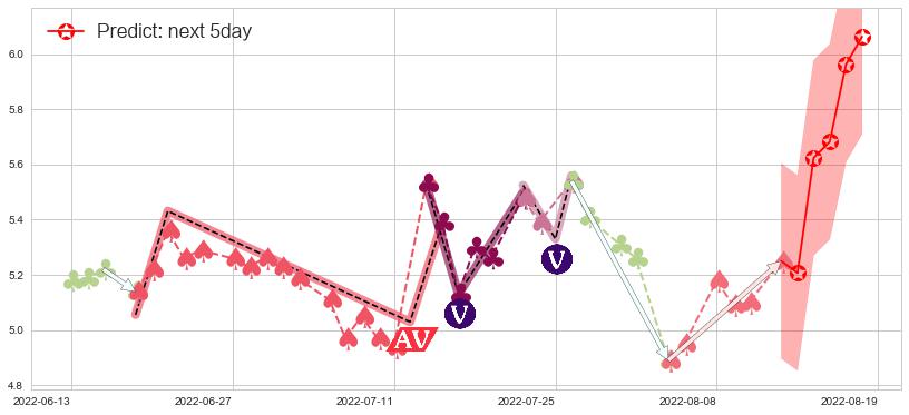 预测苏州高新(sh600736)价格K线图-阿布量化