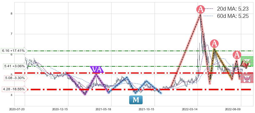 苏州高新(600736)中线趋势趋势阶段分析图-阿布量化