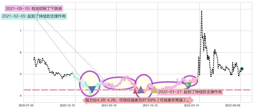 苏州高新阻力支撑位图-阿布量化