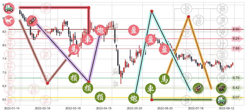 中粮糖业(sh600737)止盈止损位分析