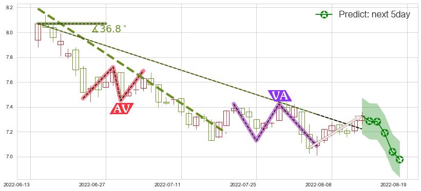 预测中粮糖业(sh600737)价格K线图-阿布量化