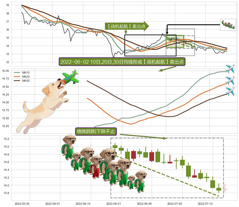 绵绵阴跌|下跌不止+下跌抵抗+下降三部曲（降势三鹤）+下跌镊子线（n形磁铁）+阴包阳(穿头破脚)+三只乌鸦 ➕ 【战机起航】卖出点