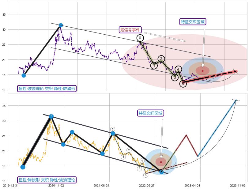 突破整理+谐波(XABCD) ➕ 调整浪ABC