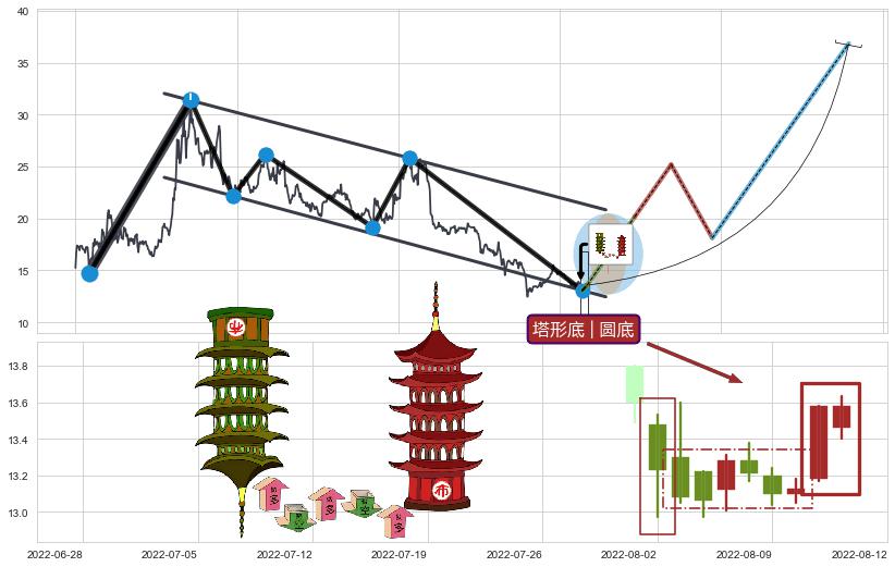 塔形底 | 圆底+上升三部曲（升势三鸦）+双针探底+中流砥柱形态+单针探底（定海神针）+看涨(低位)倒锤头线 ➕ 突破整理