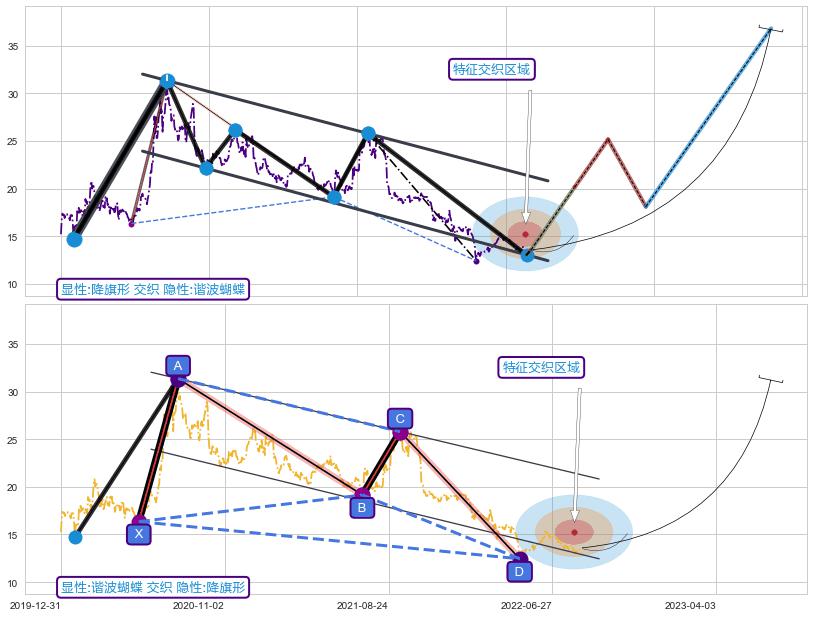 谐波(XABCD) ➕ 突破整理