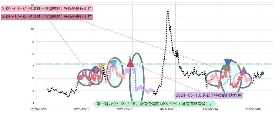 山西焦化阻力支撑位图-阿布量化