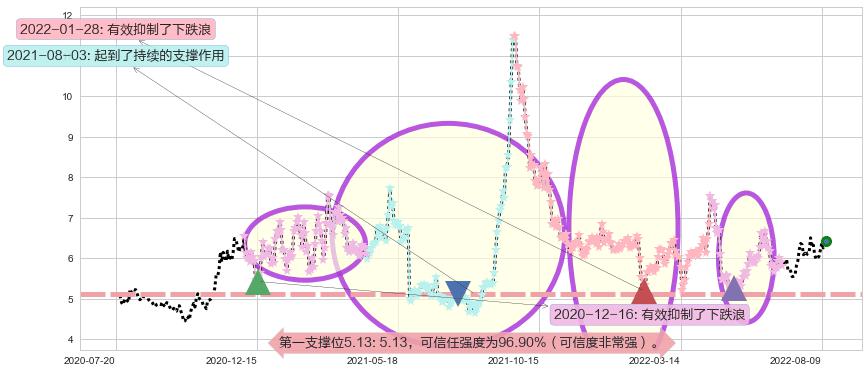 山西焦化阻力支撑位图-阿布量化