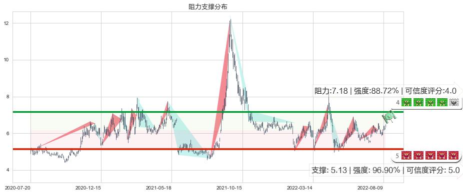 山西焦化(sh600740)阻力支撑位图-阿布量化