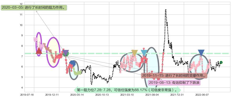 山西焦化阻力支撑位图-阿布量化