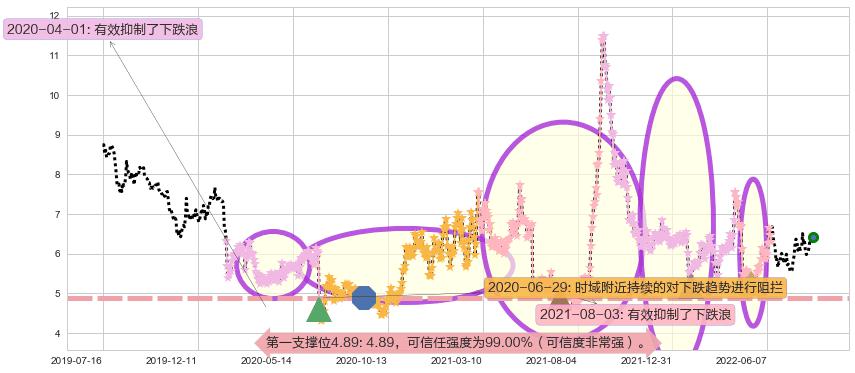 山西焦化阻力支撑位图-阿布量化