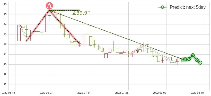 预测华域汽车(sh600741)价格K线图-阿布量化