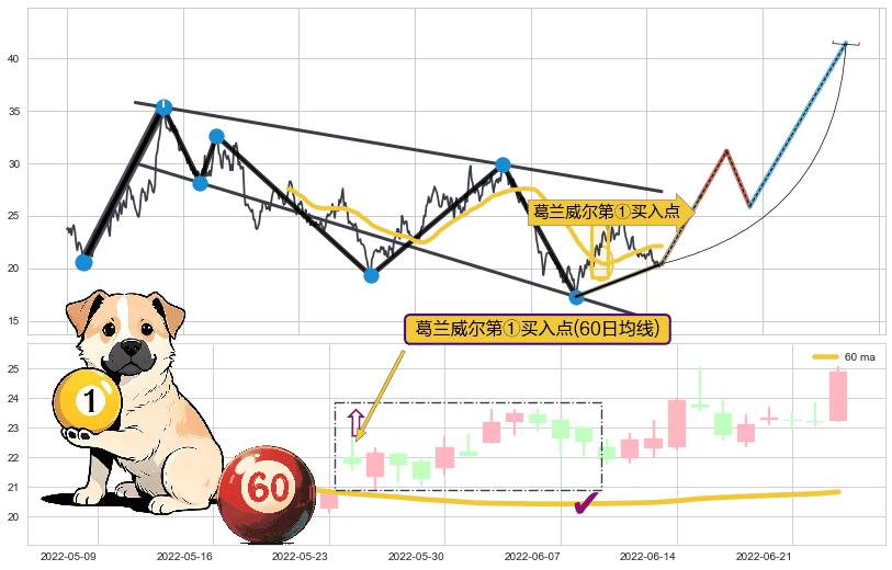 葛兰威尔第①买入点+【银山谷】买入点+【金蜘蛛】买入点+【旱地拔葱】买入点+【高山滑雪】买入点+【烘云托月】买入点 ➕ 突破整理