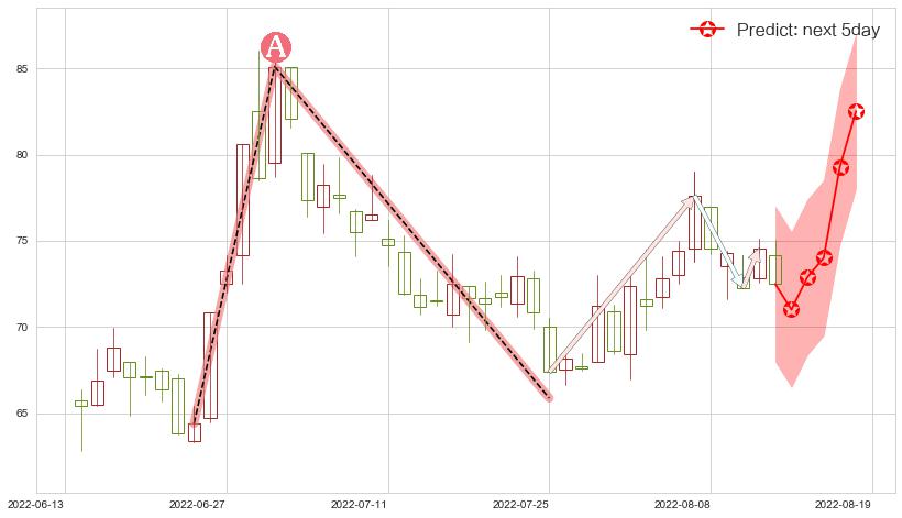 闻泰科技(sh600745)价格预测图-阿布量化