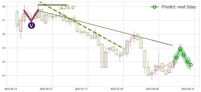 预测上实发展(sh600748)价格K线图-阿布量化