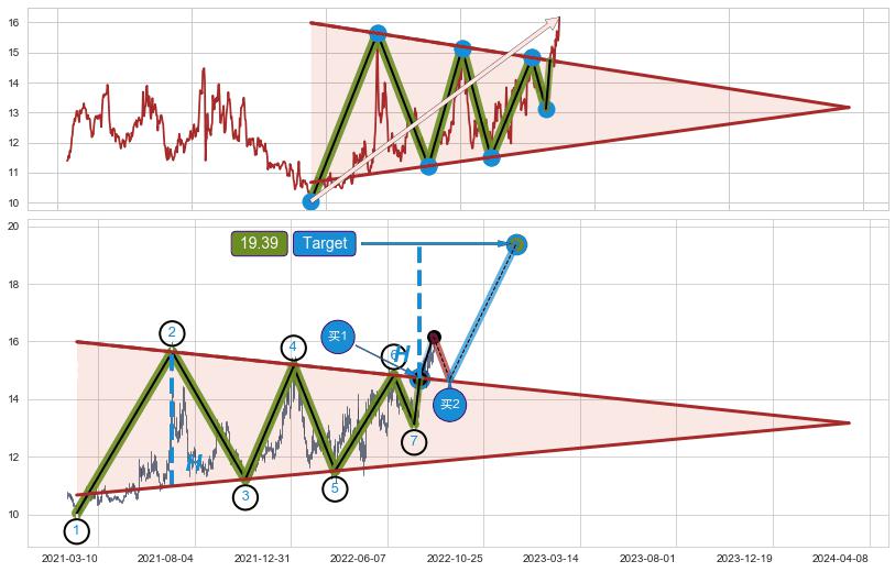 上升【对称】三角形整理