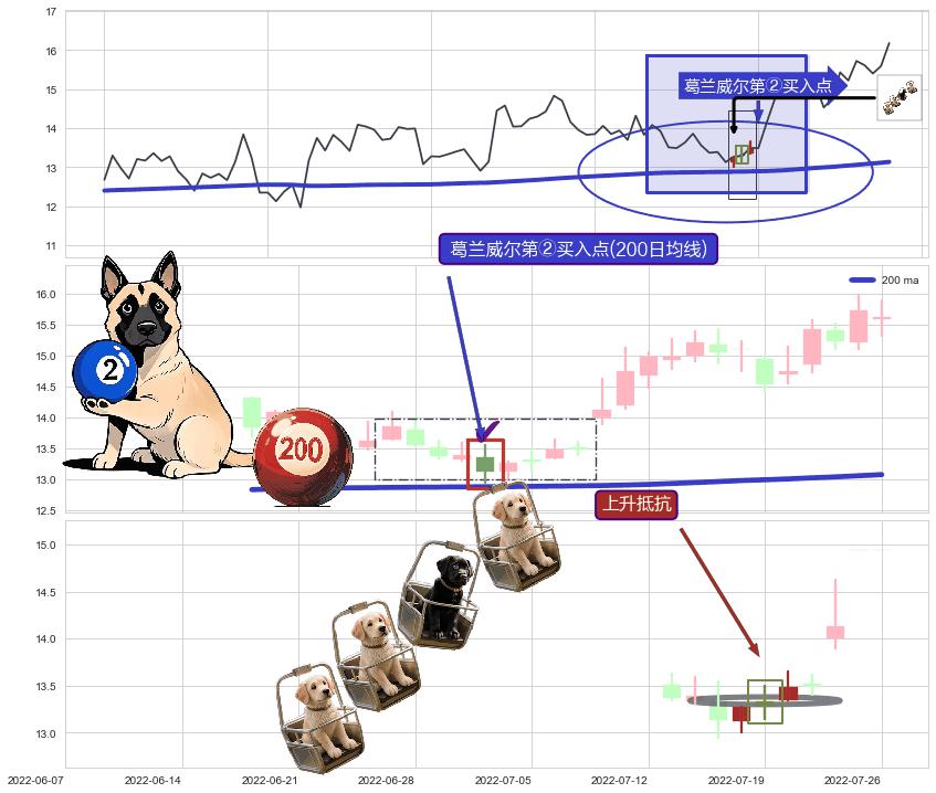 上升抵抗+上涨Pinbar组合信号+中流砥柱形态+仙人指路+看涨(低位)倒锤头线 ➕ 葛兰威尔第②买入点