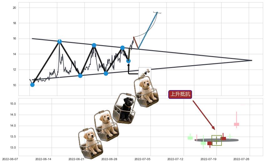 上升抵抗+降势受阻+多方尖兵+低档五阳线+两红夹一黑+上涨Pinbar组合信号+早晨之星（黎明之星）+上涨两颗星 | 上涨三颗星+好友反攻+中流砥柱形态+仙人指路+看涨(低位)倒锤头线+阳包阴(穿头破脚) ➕ 突破整理