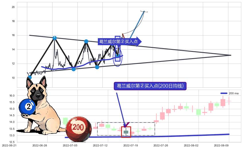 葛兰威尔第②买入点+葛兰威尔第③买入点+【鱼跃龙门】买入点+【蛟龙出海】买入点 ➕ 突破整理