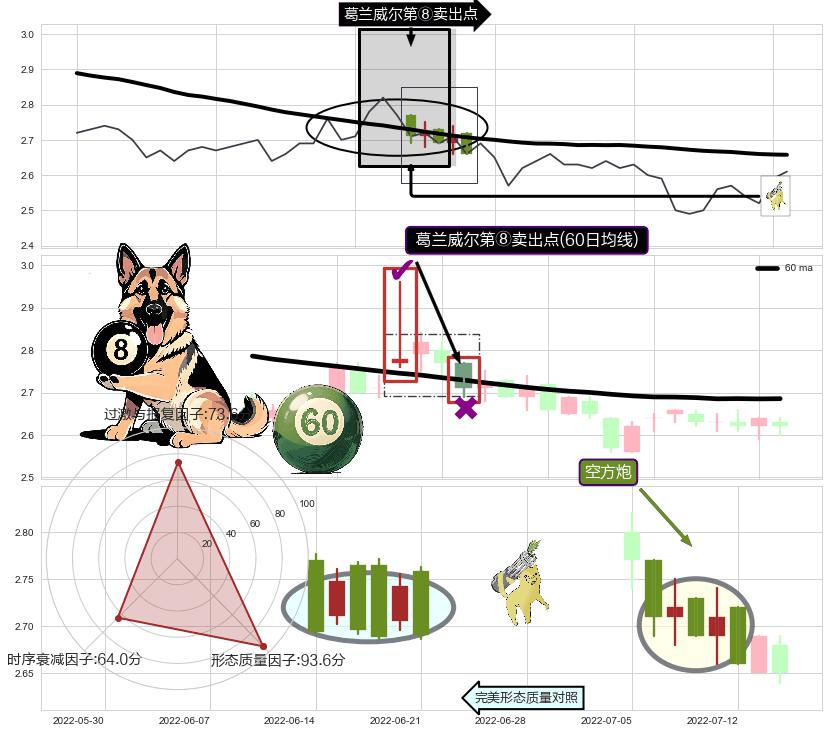 空方炮+三空阳线+下跌孤独十字星+下跌螺旋桨 ➕ 葛兰威尔第⑧卖出点